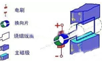 電機的結構詳解?！靼膊﹨R儀器儀表有限公司